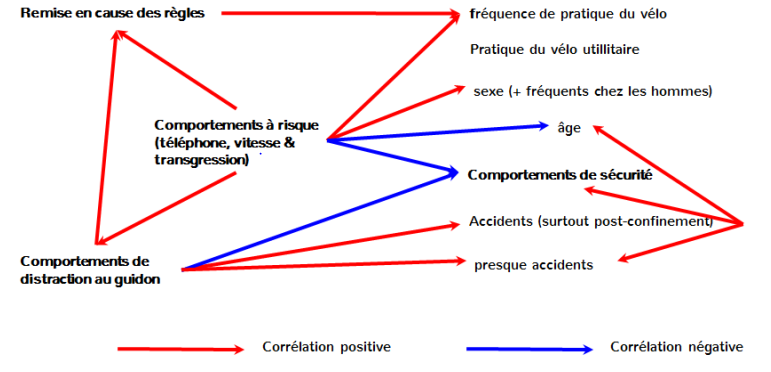 Corrélations entre les variables étudiées - COCY