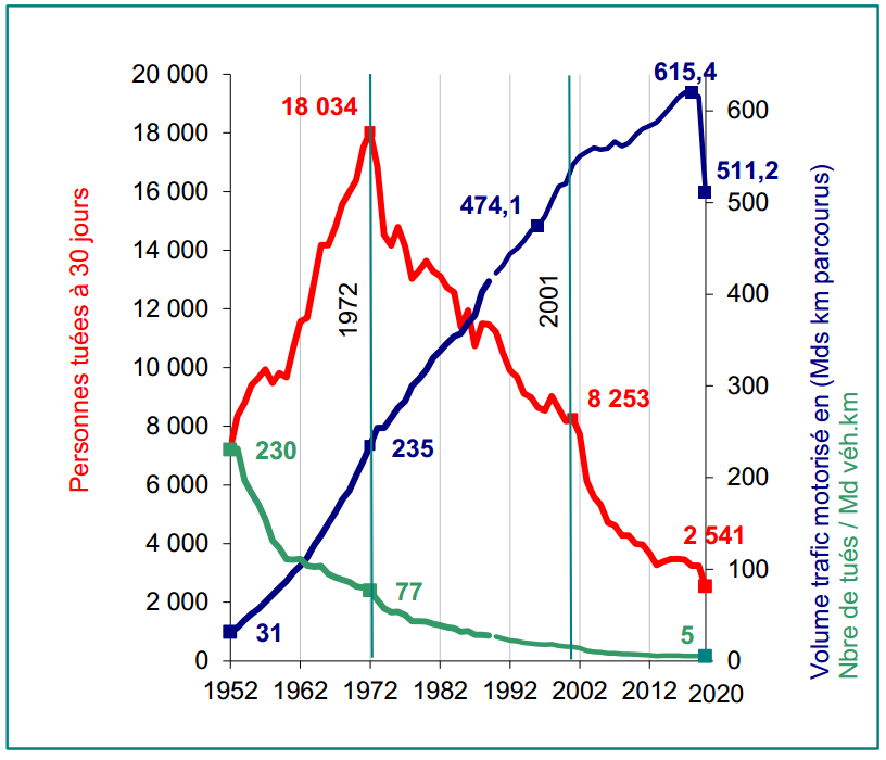 Evolución comparada del tráfico y las víctimas mortales en las carreteras francesas de 1952 a 2020