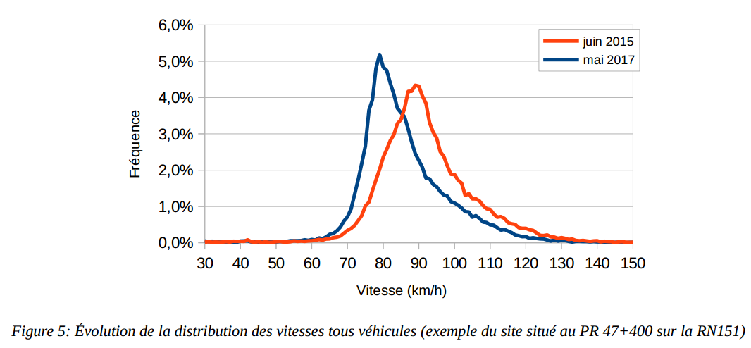 Evolution des vitesses pratiquées avant après mesure 80 km/h