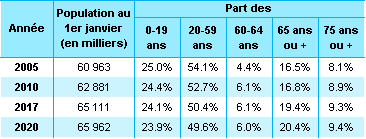 La fin du permis "à vie" Sondage....ça se précise - Page 2 Evolution%20de%20la%20population%20fran%C3%A7aise