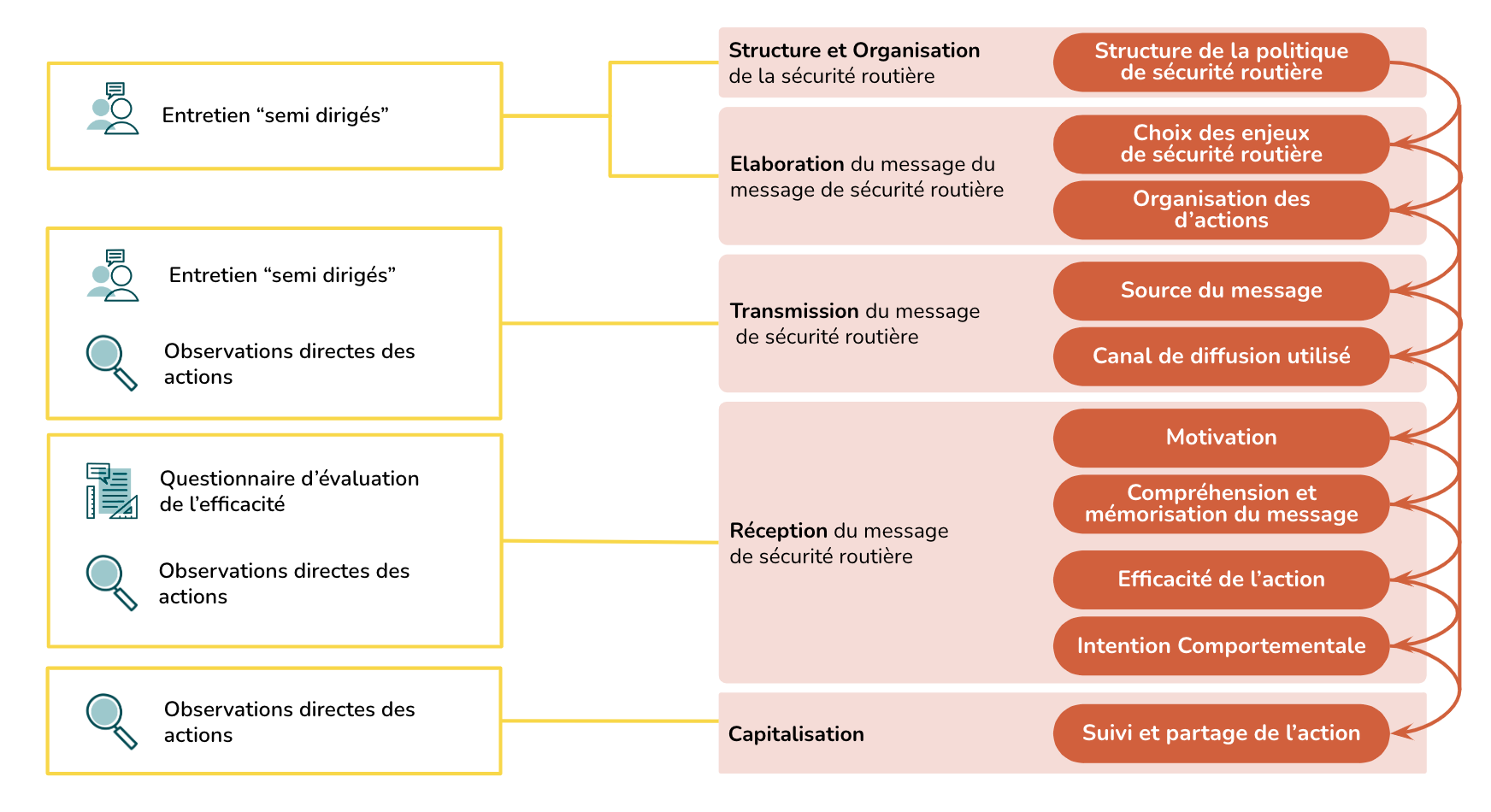 Synthèse des méthodes utilisés dans le cadre du modèle d’analyse globale du processus de communication -  Rapport cohérence Guadeloupe 