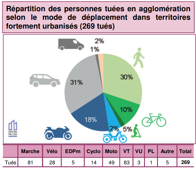 Mortalité selon le mode de dépalcement en agglomération dans les territoires fortement urbanisés