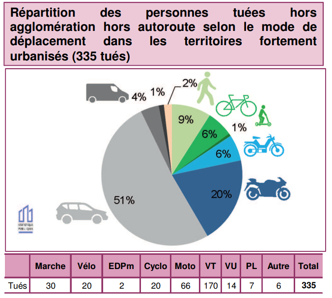 Mortalité selon le mode de dépalcement hors agglomération dans les territoires fortement urbanisés