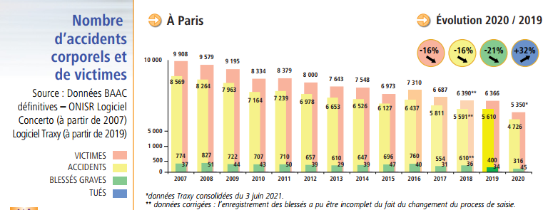 Evolution des chiffres de la sécurité routière à Paris entre 2007 et 2020
