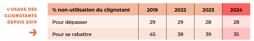 En 2024, 28 % des conducteurs ne signalent pas leur volonté de dépasser, et 35 % ne signalent pas leur volonté de se rabattre une fois le dépassement terminé,