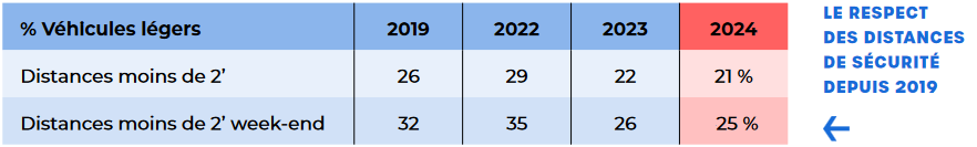 En 2024, 21 % des conducteurs de VL observés roulent trop près du véhicule qui les précédent (moins de 2 secondes), contre 26 % en 2019.