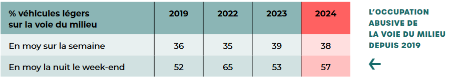 En 2024, 38 % des conducteurs de VL continuent d'occuper la voie du milieu alors qu'ils pourraient se rabattre. Ce phénomène s'accentue la nuit le week-end et concerne plus d'un conducteur sur 2 (57 %).
