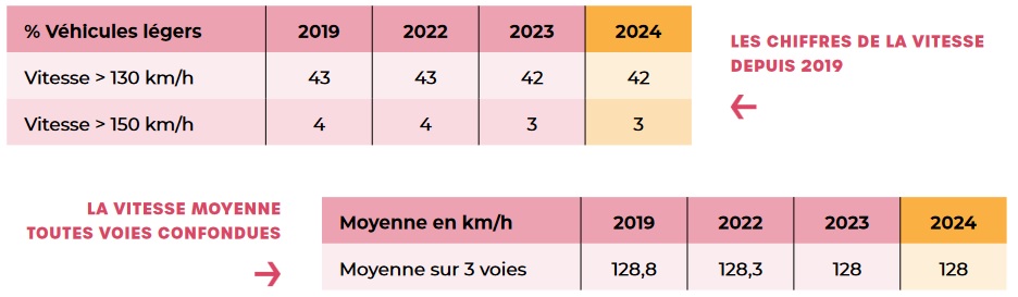 42 % des conducteurs de véhicules légers (VL) observés roulent à une vitesse supérieure à 130 km/h en 2024. 