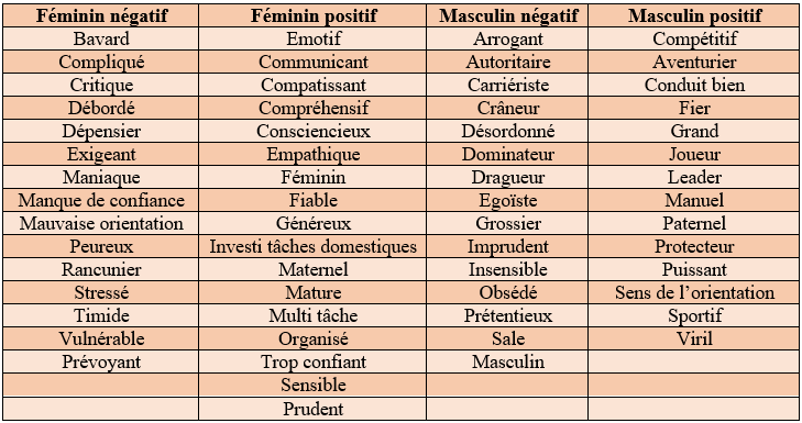Tableau récapitulant les attributs féminins positifs et négatifs et ceux masculins positifs et négatifs