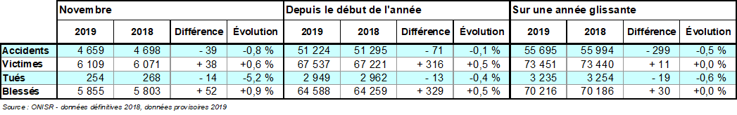 graphique métropole novembre 2019