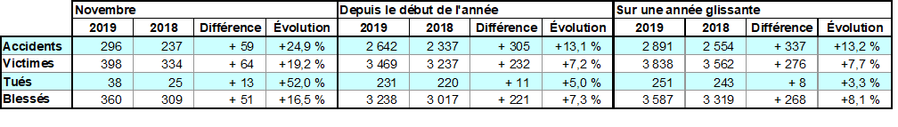 graphique outre mer baromètre novembre 2019