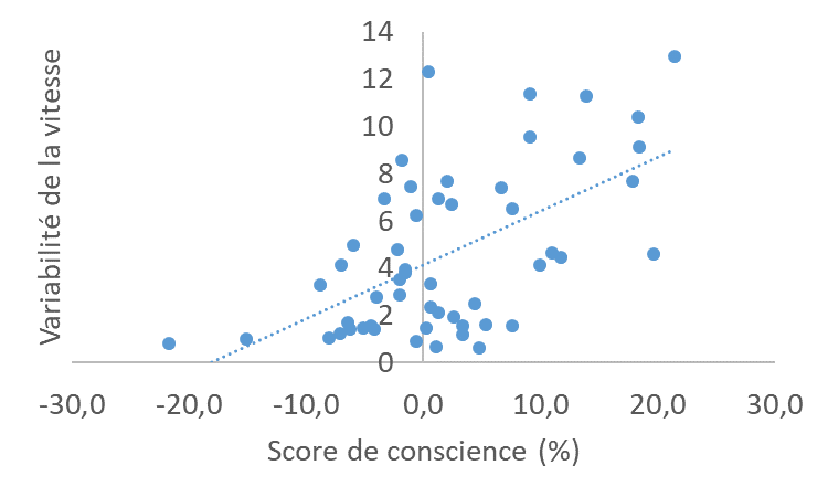 Figue 3 Nuage de points du score de conscience (%) en fonction de la variabilité de la vitesse dans le scénario de respect de vitesse, tous les groupes confondus
