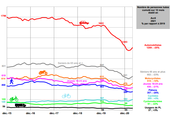 Graphe usagers tués avril 2021