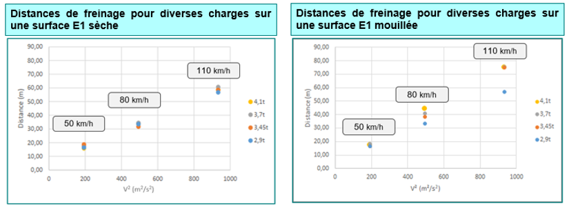 Distances de freinages pour différentes charges sur chaussée sèche et mouillée