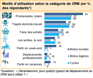 Protection des usagers de deux-roues motorisés : les chiffres - MAIF