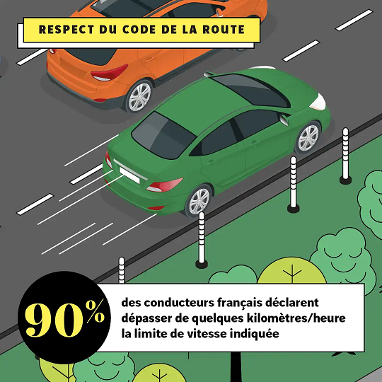 90 % des conducteurs français déclarent dépasser de quelques km/h la limitation de vitesse indiquée