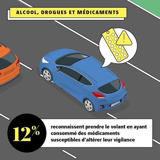 12 % déclarent avoir conduit après avoir consommé des médicaments susceptibles d’altérer la vigilance 