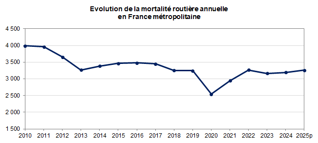 Courbe de la mortlité en FM de 2010 à 2025