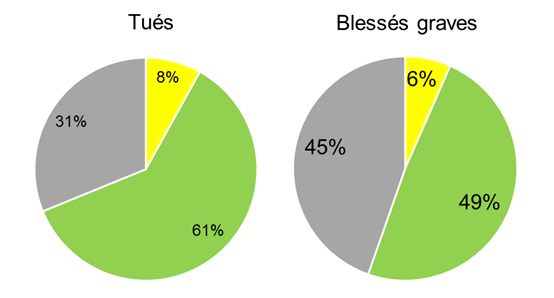 Proportions_Tués_Blessés_Milieu