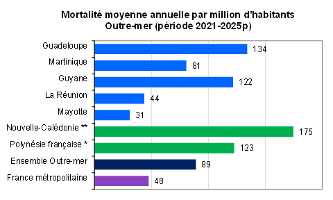 Graphe_territoireOM_Tués_parHab