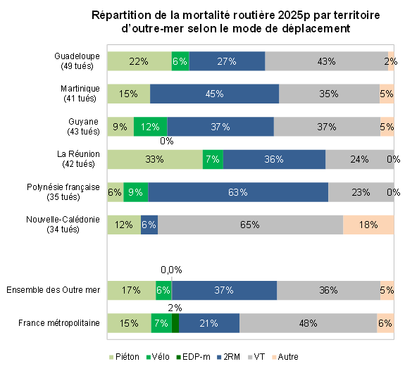 Répartition_tués_OM_modes