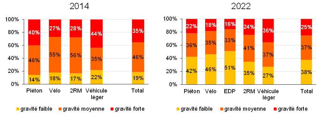 Tarpon: Répartition du mode de déplacement selon la gravité des blessure