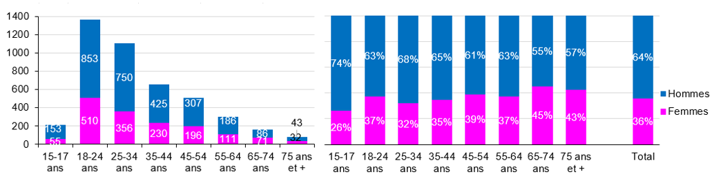 Tarpon: Répartition des victimes d'AVP selon le sexe et l'age