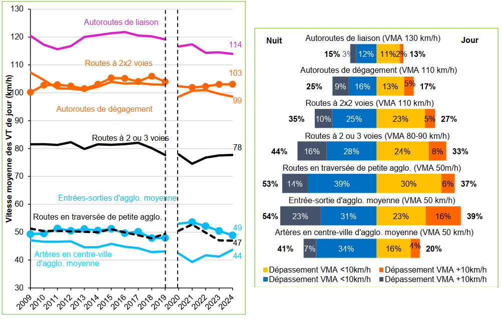 Vitesses moyennes pratiquées de jour par les VT, par réseau et taux de dépassement, de jour et de nuit
