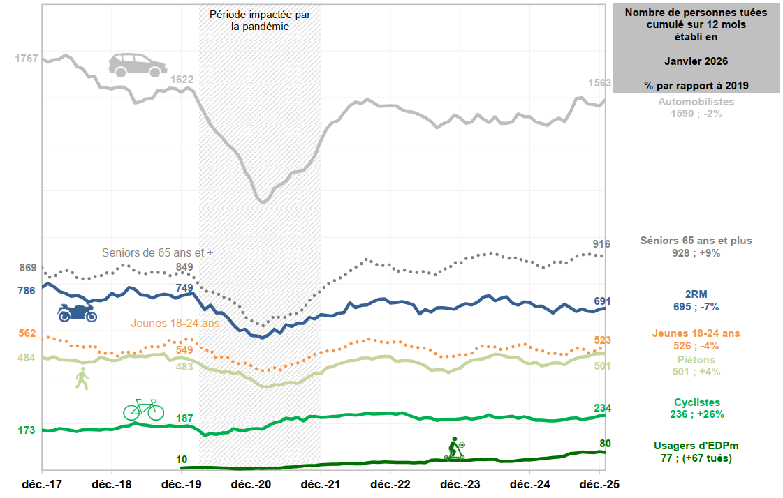 Evolution du nombre de tués cumulé sur 12 mois selon le mode de déplacement
