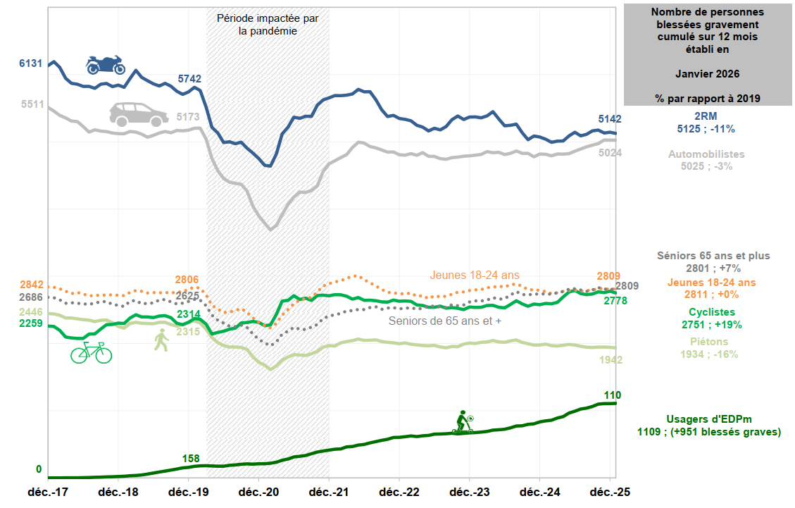 Evolution du nombre de blessés graves cumulé sur 12 mois selon le mode de déplacement