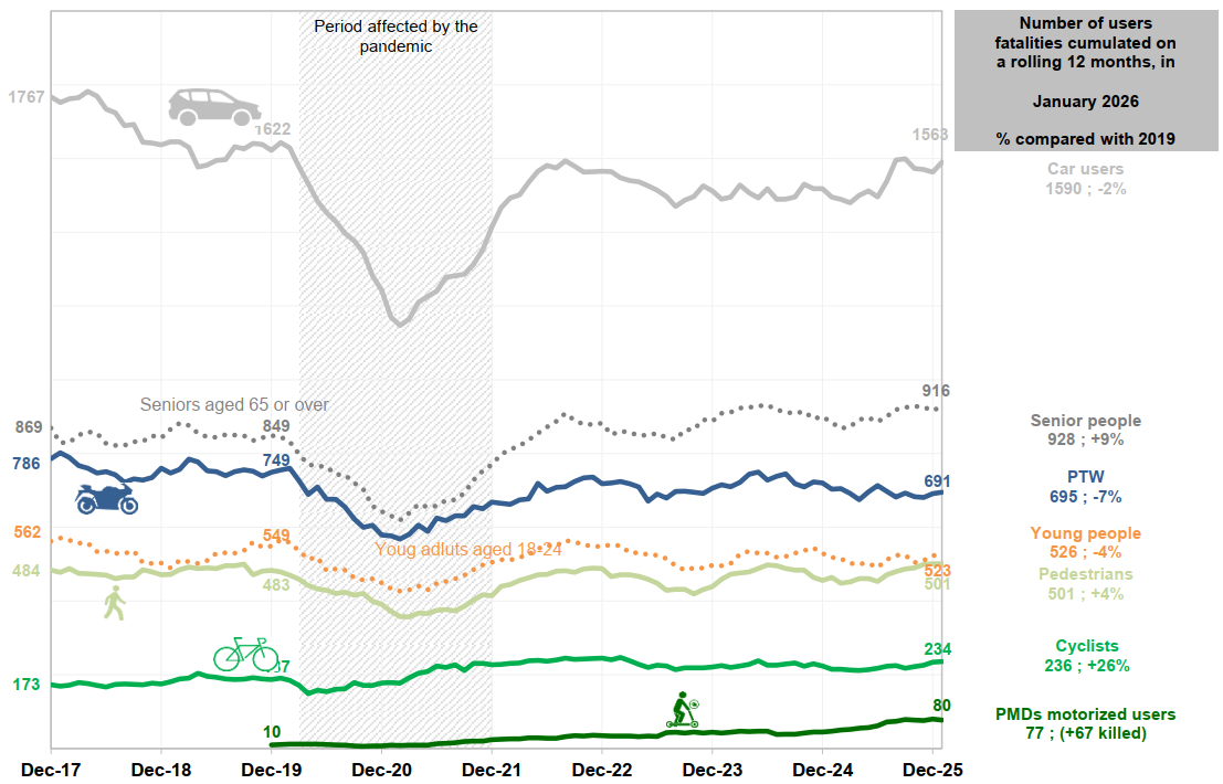 Evolution of number of users fatalities cumulated on a rolling 12 months