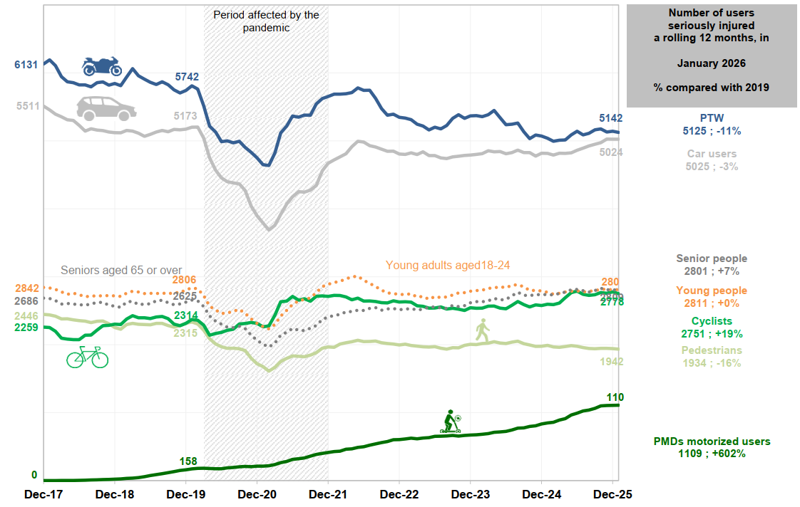 Evolution of number of users seriously injured cumulated on a rolling 12 months