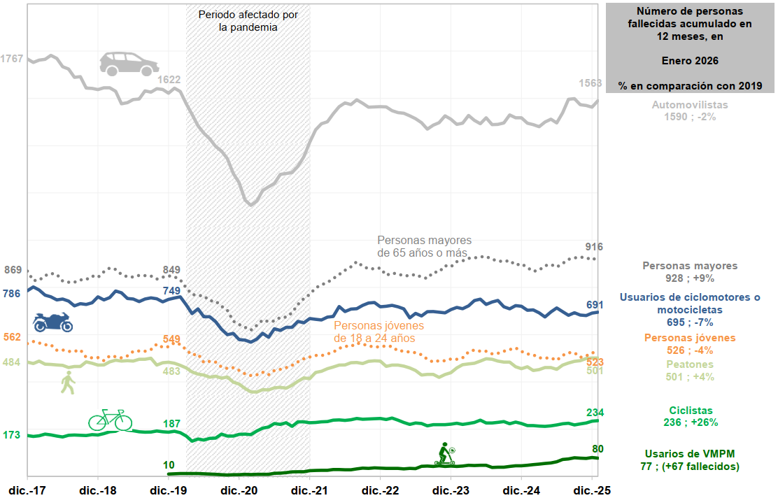 Numero acumulado de fallecidos en 12 meses por modo de transporte o edad