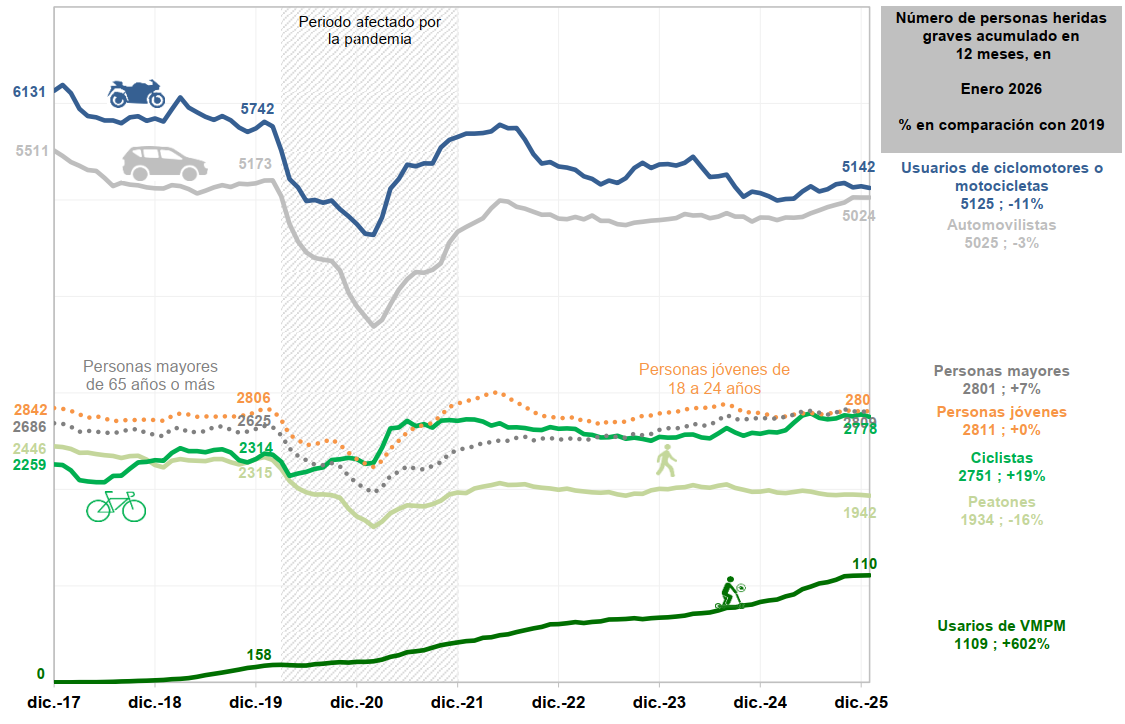 Numero acumulado de heridos en 12 meses por modo de transporte o edad