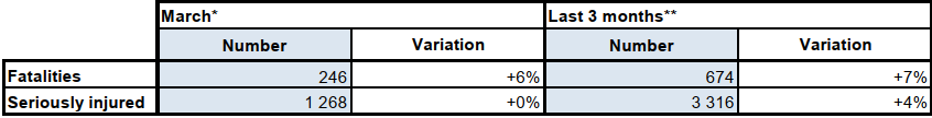 Summary table of the moth of March 2026 compared to the same period last year