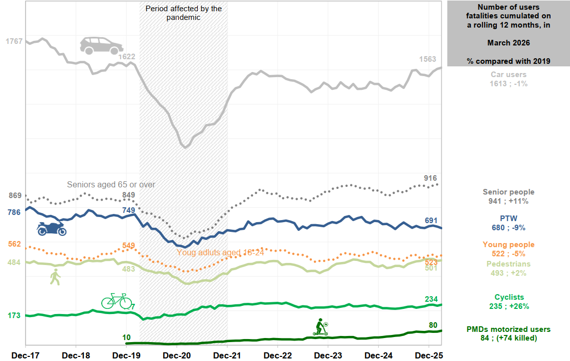 Evolution of the number of users fatalities cumulated on a rolling 12 months