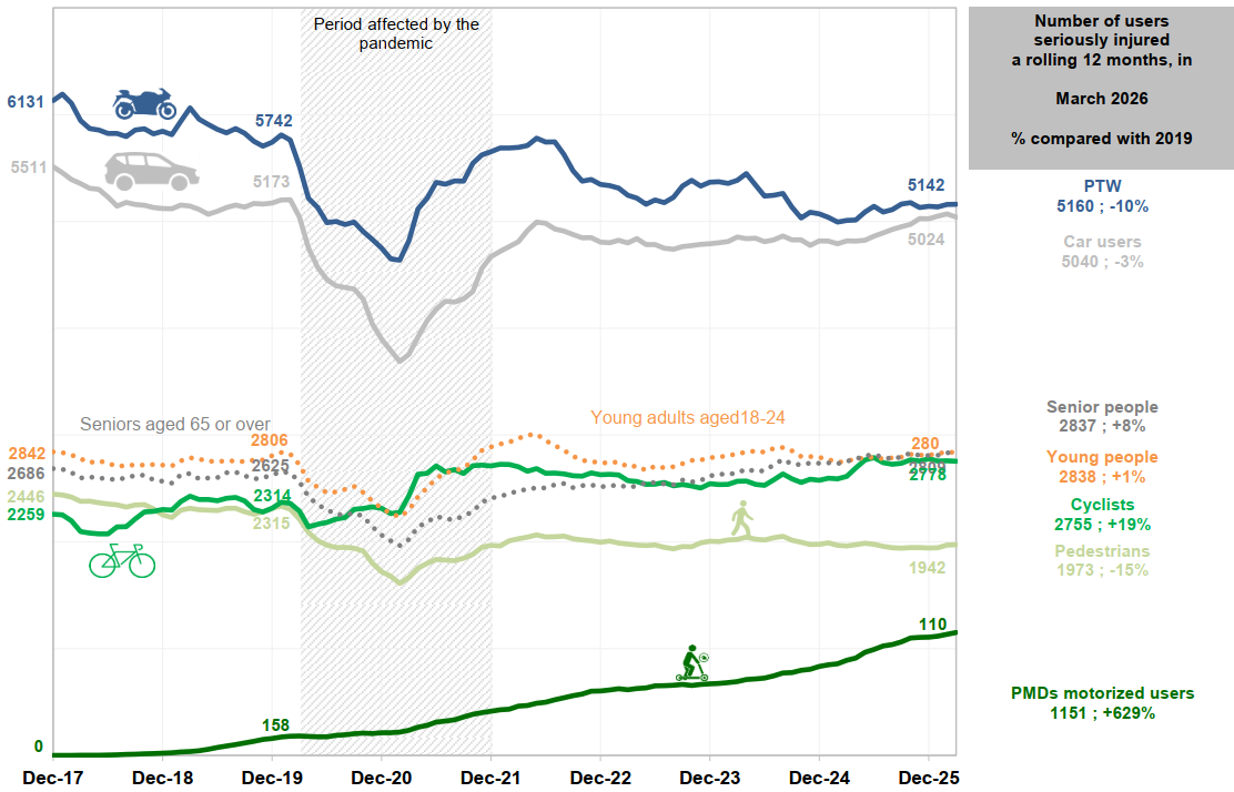 Evolution of the number of users seriously injured cumulated on a rolling 12 months