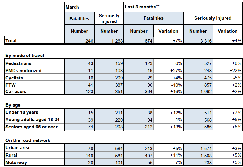 Detailed table for March 2026 compared to the same period last year