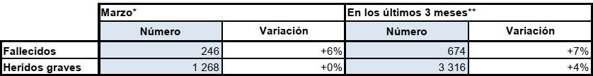 Cuadro recapitulativo del mes de marzo de 2026 comparado con un año antes