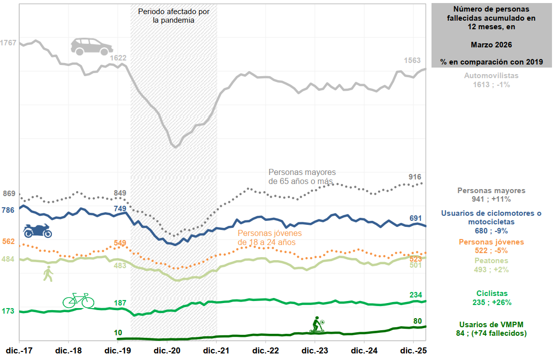 Número acumulado de fallecidos en 12 meses por modo de transporte o edad