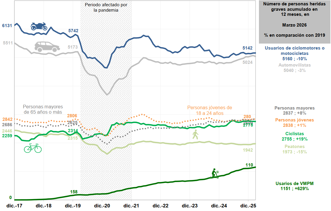 Número acumulado de heridos graves en 12 meses por modo de transporte o edad