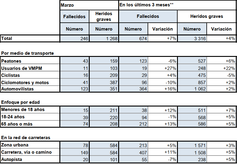Víctimas graves en 2026 por modo de transporte y red de carreteras