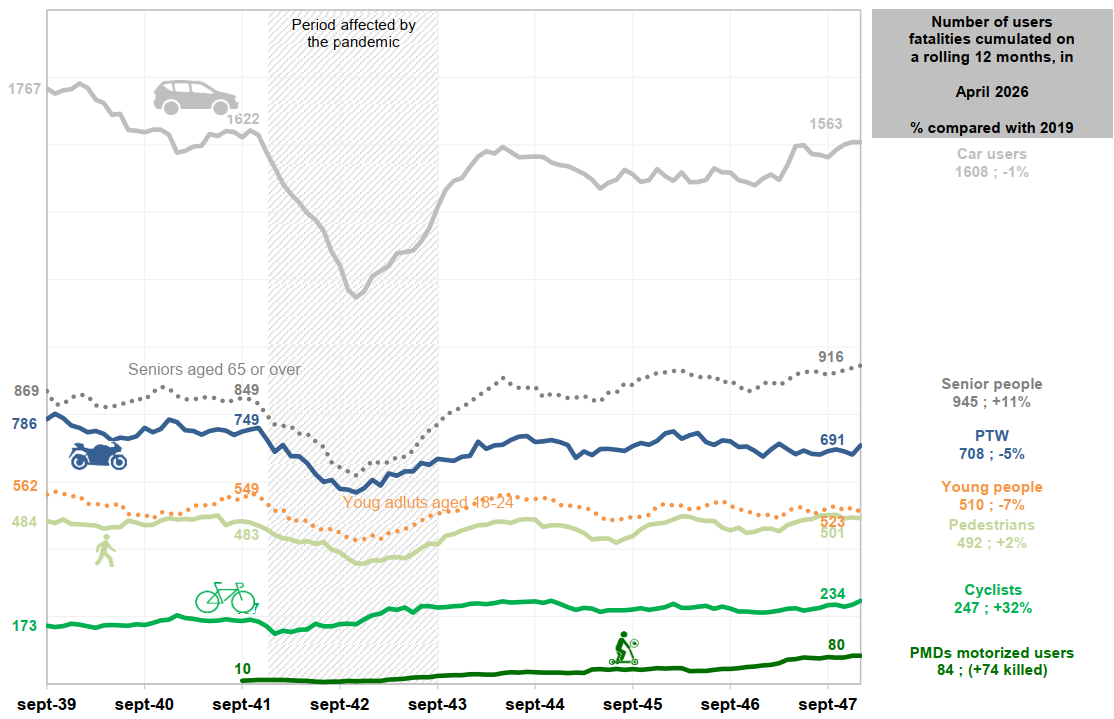 Evolution of the number of users fatalities 