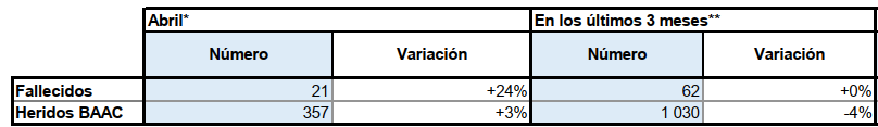 Número acumulado de fallecidos OM