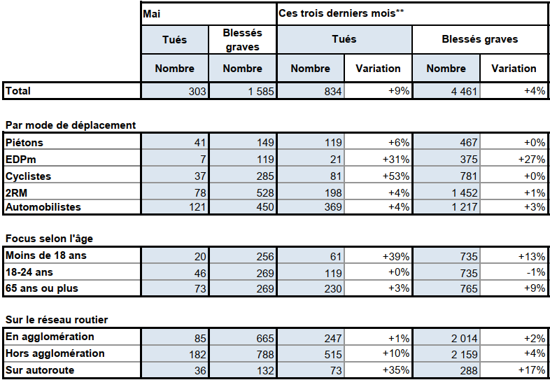 Tableau détaillé du mois de mai 2026 par rapport à un an auparavant
