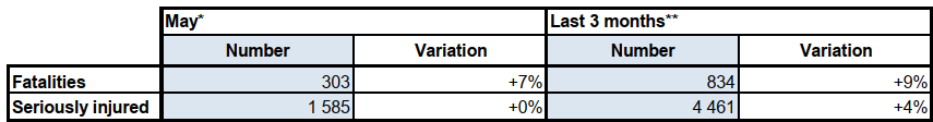 Summary table of the month of May 2026