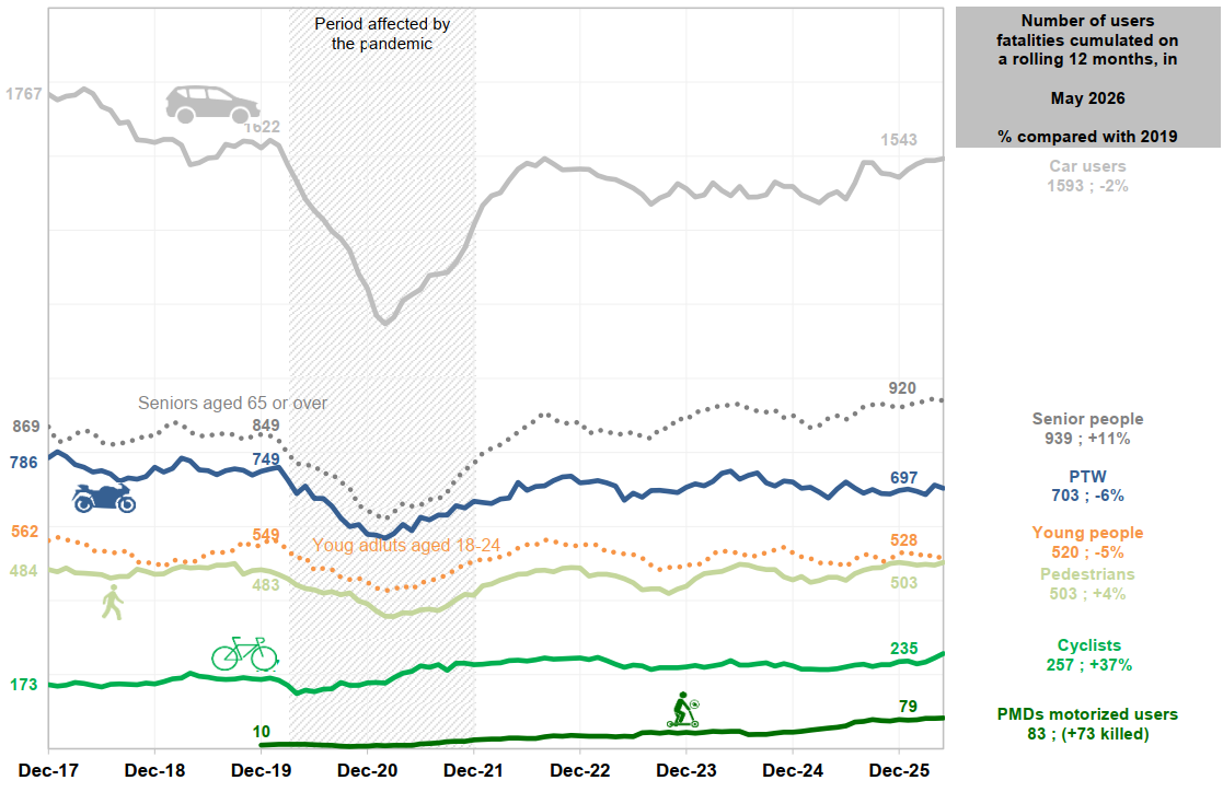 Evolution of the number of users fatalities cumulated on a rolling 12 months