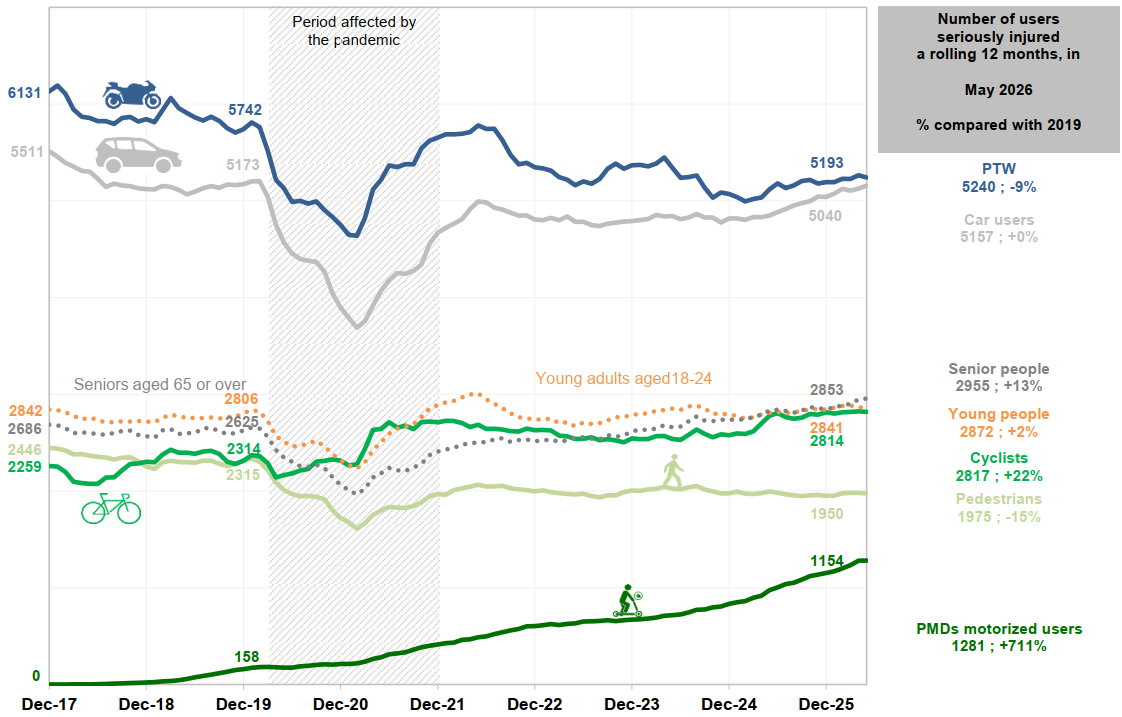 Evolution of the number of users seriously injured cumulated on a rolling 12 months