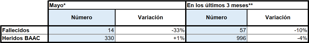 Número acumulado de fallecidos