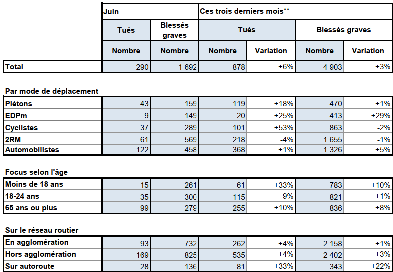 Tableau détaillé du mois de juin 2026 par rapport à un an auparavant